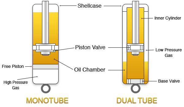 Monotube vs Twintube støddæmper teknik - Bilstein og H&R undervogne